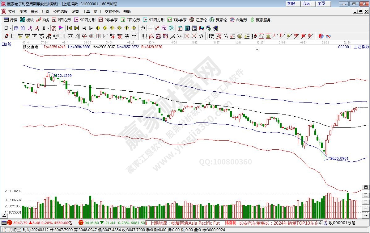 滬指贏家極反通道工具 滬指贏家極反通道工具
