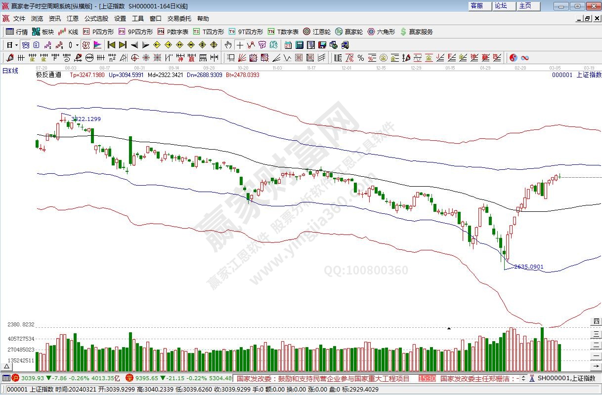 滬指贏家極反通道工具 滬指贏家極反通道工具