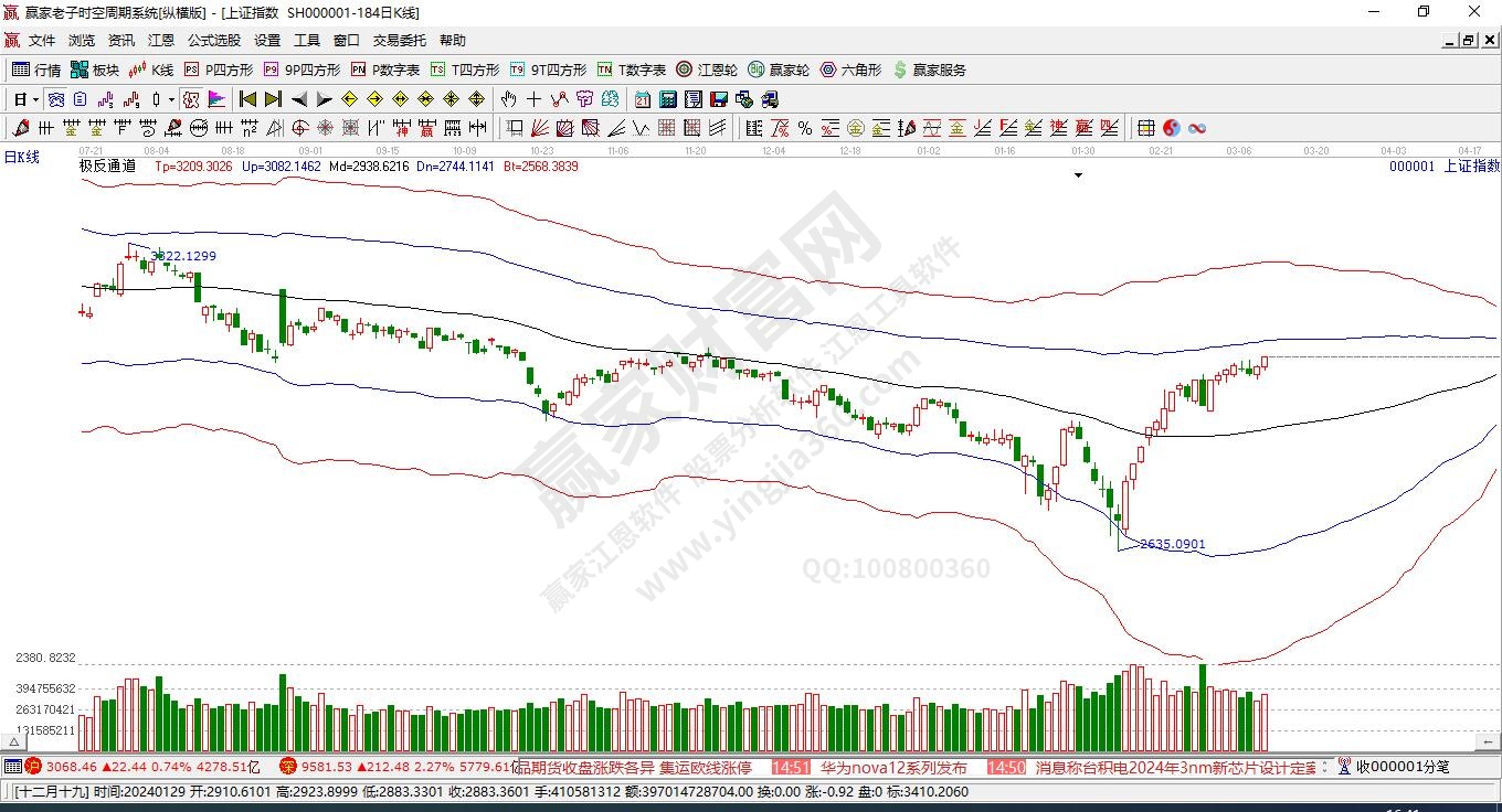 滬指贏家極反通道工具 滬指贏家極反通道工具