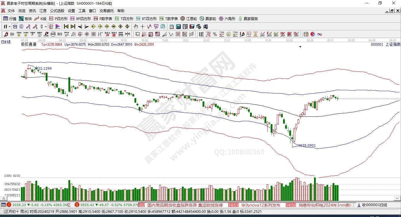 滬指贏家極反通道工具 滬指贏家極反通道工具