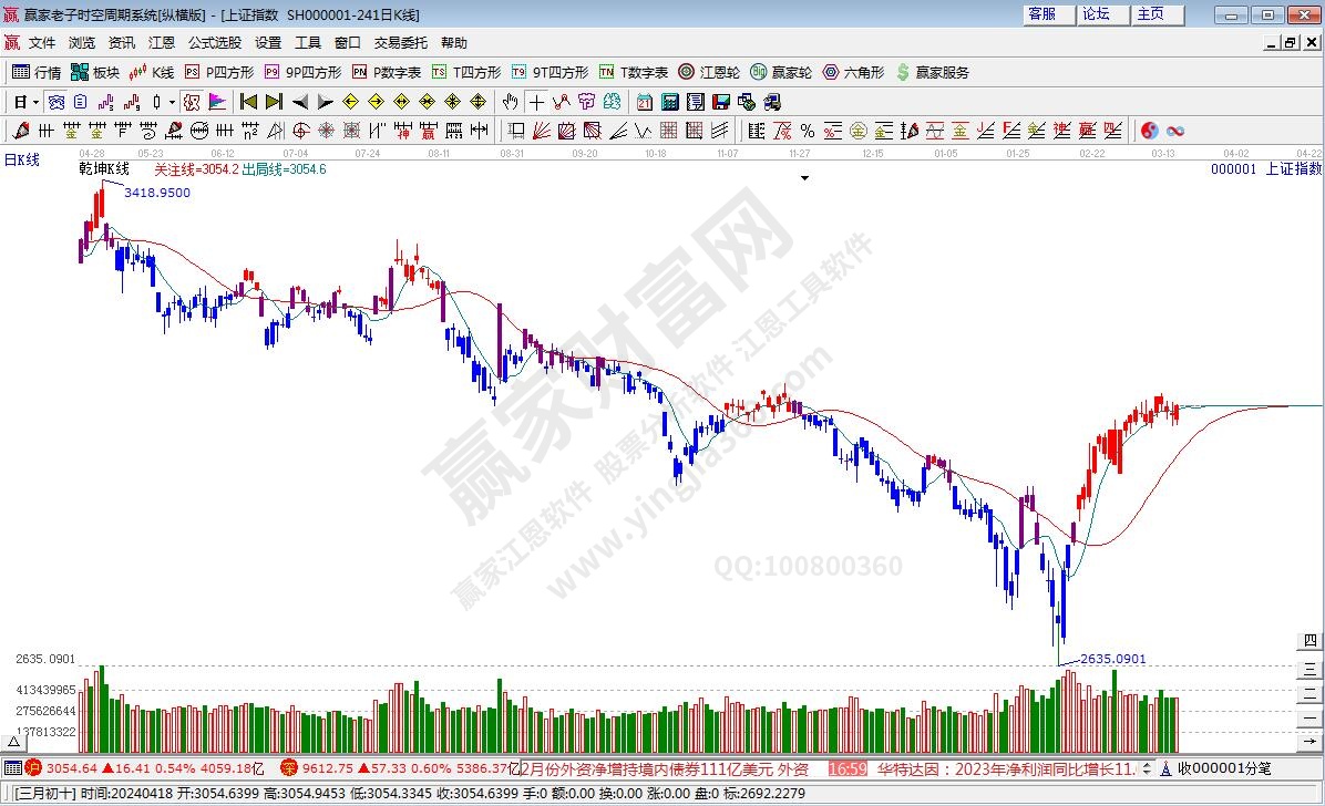 滬指贏家乾坤K線工具 滬指贏家乾坤K線工具
