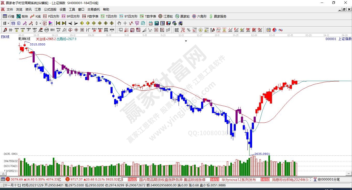 滬指贏家乾坤K線工具 滬指贏家乾坤K線工具
