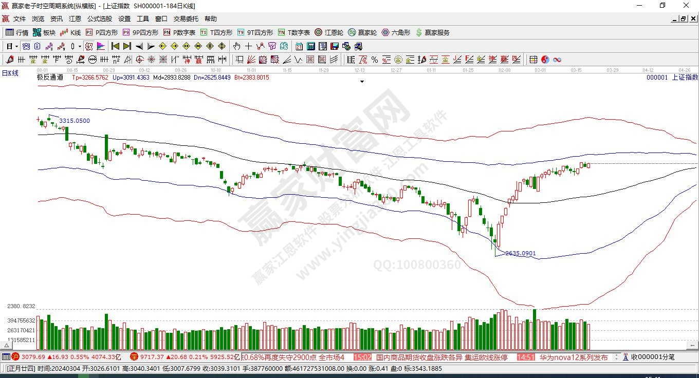 滬指贏家極反通道工具 滬指贏家極反通道工具