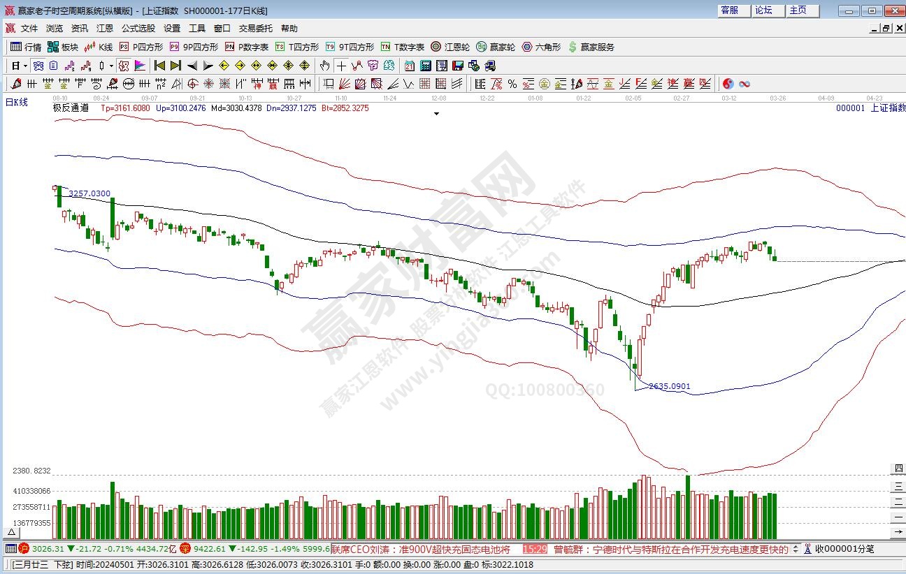 滬指贏家極反通道工具 滬指贏家極反通道工具