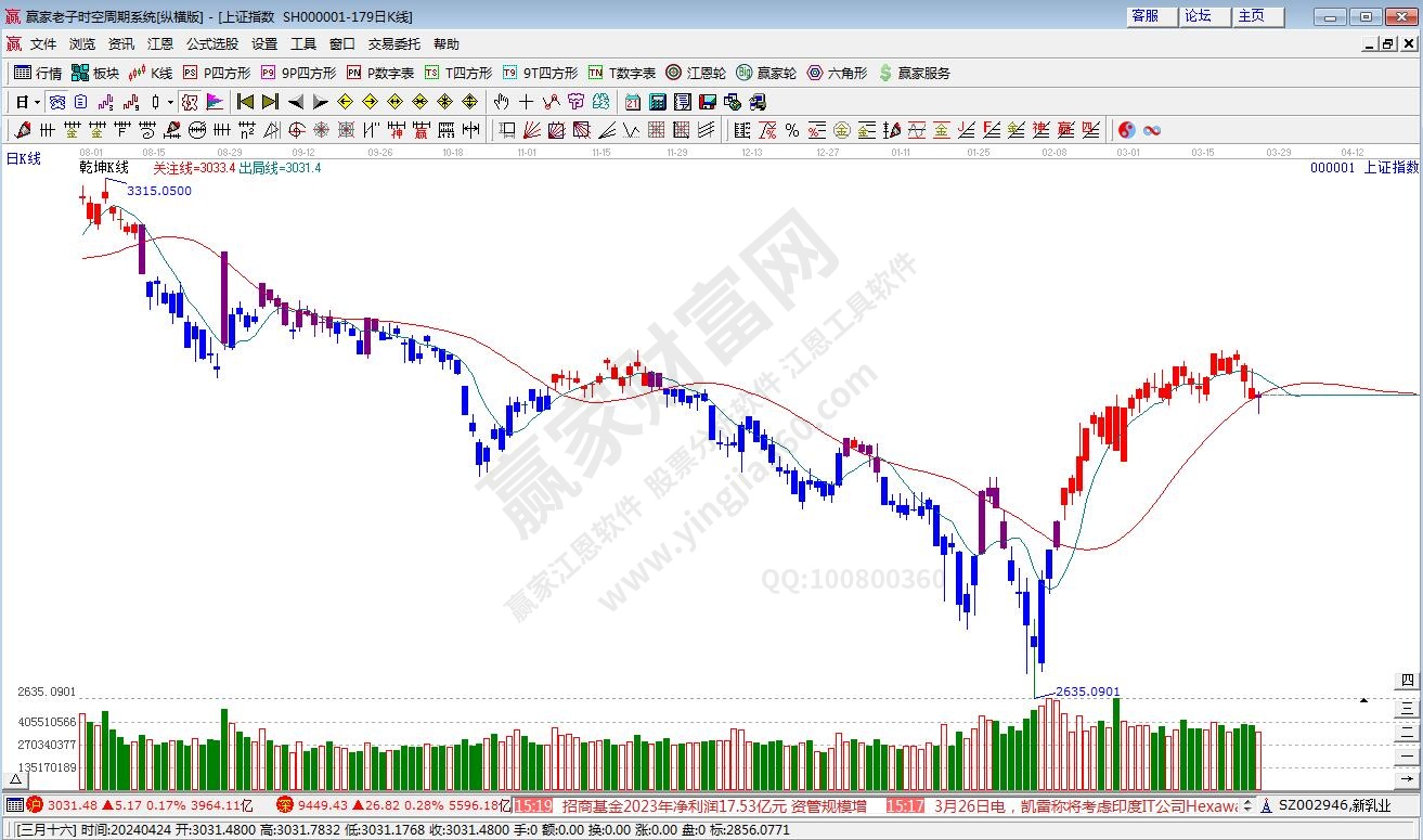 滬指贏家乾坤K線工具 滬指贏家乾坤K線工具