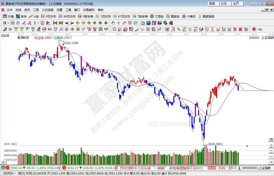 滬指贏家乾坤K線工具 滬指贏家乾坤K線工具