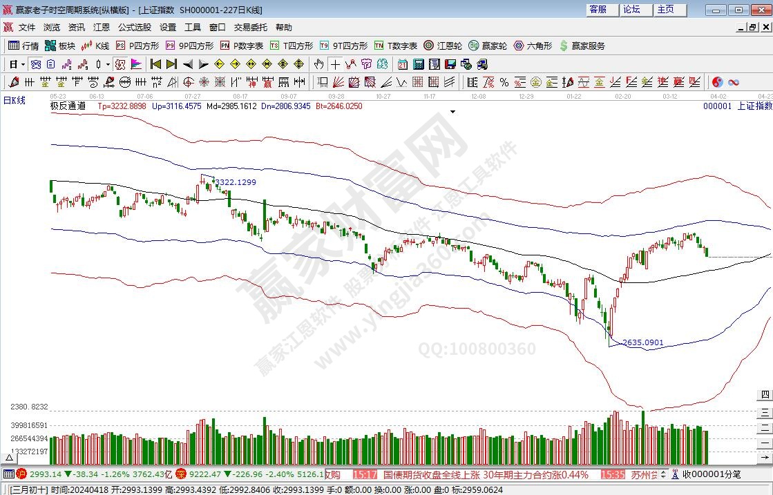 滬指贏家極反通道工具 滬指贏家極反通道工具