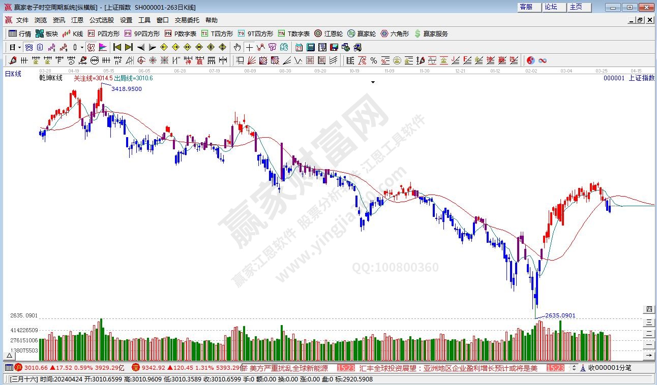 滬指贏家乾坤K線工具 滬指贏家乾坤K線工具