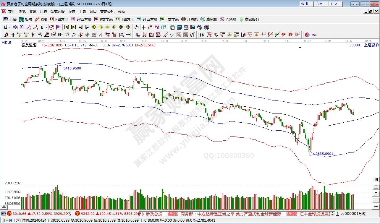 滬指贏家極反通道工具 滬指贏家極反通道工具