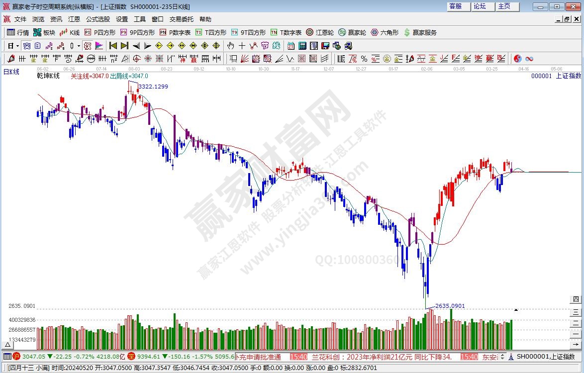 滬指贏家乾坤K線工具 滬指贏家乾坤K線工具