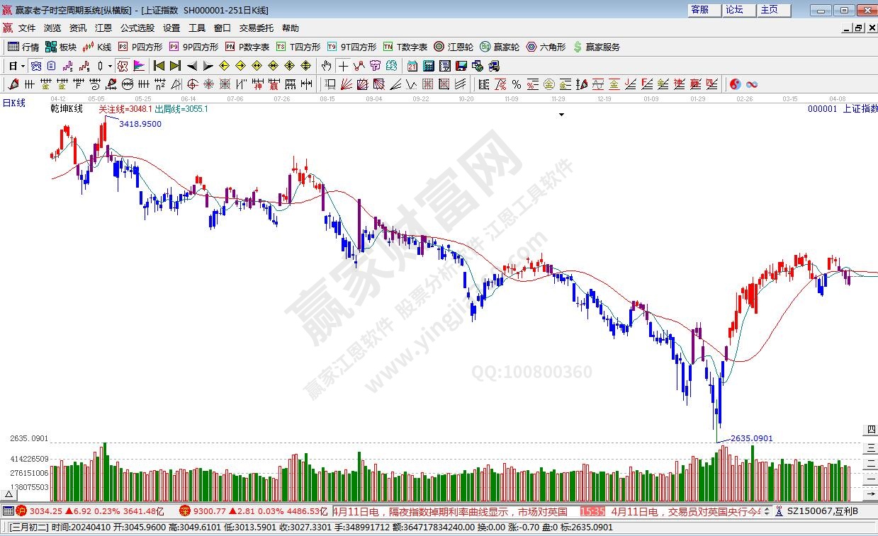 滬指贏家乾坤K線工具 滬指贏家乾坤K線工具