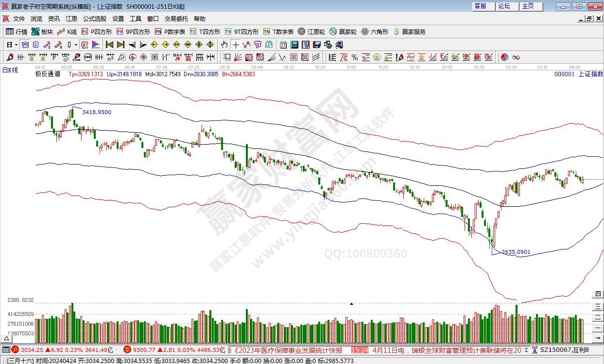 滬指贏家極反通道工具 滬指贏家極反通道工具