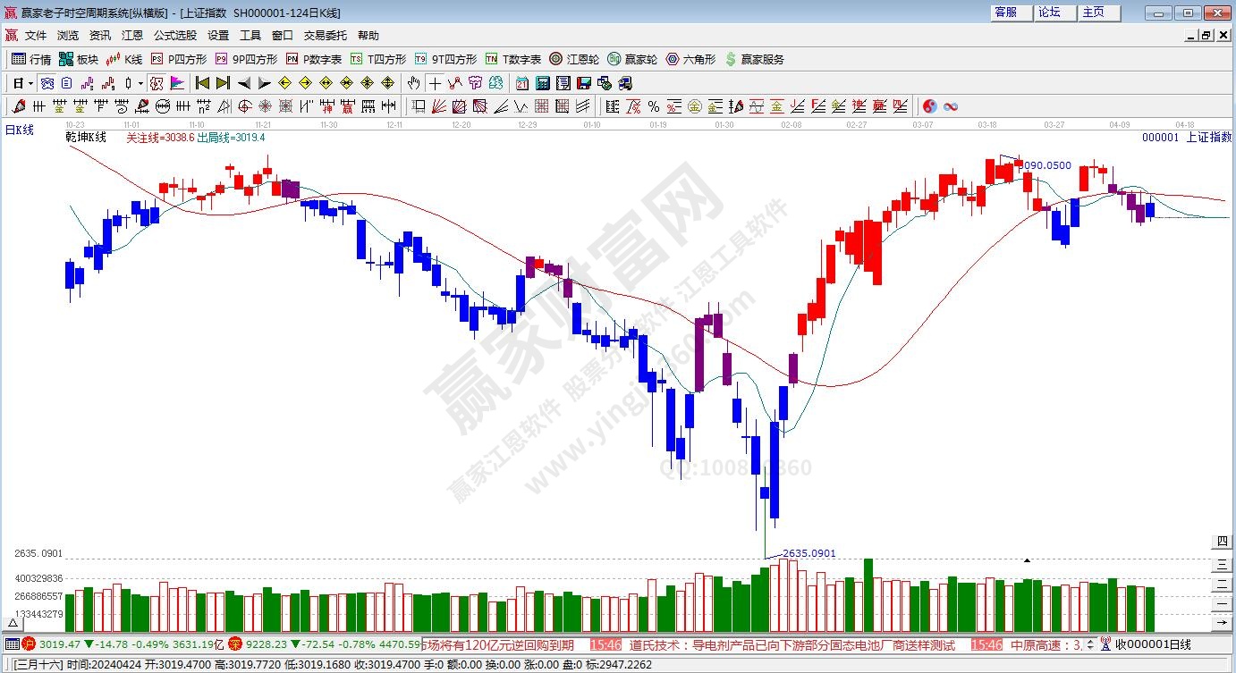 滬指贏家乾坤K線(xiàn)工具 滬指贏家乾坤K線(xiàn)工具