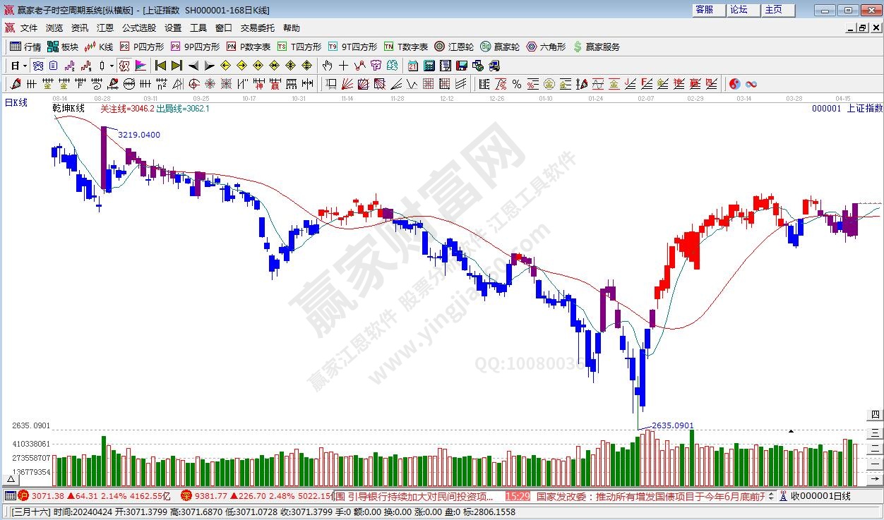 滬指贏家乾坤K線工具 滬指贏家乾坤K線工具