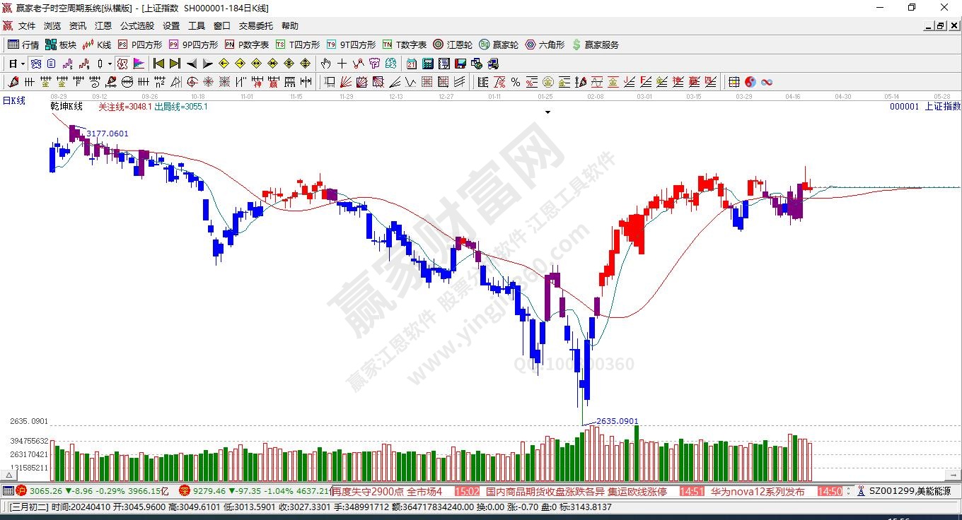 滬指贏家乾坤K線工具 滬指贏家乾坤K線工具