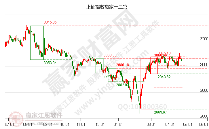 滬指贏家十二宮工具 滬指贏家十二宮工具