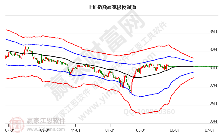 滬指贏家極反通道工具 滬指贏家極反通道工具