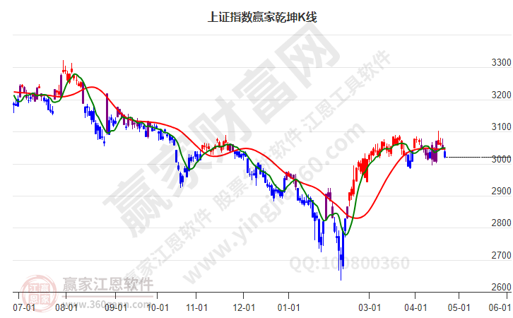 滬指贏家乾坤K線工具 滬指贏家乾坤K線工具