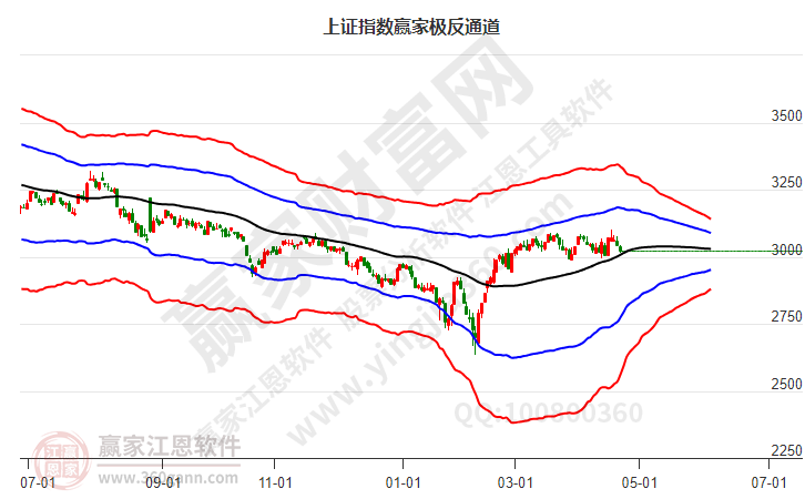 滬指贏家極反通道工具 滬指贏家極反通道工具
