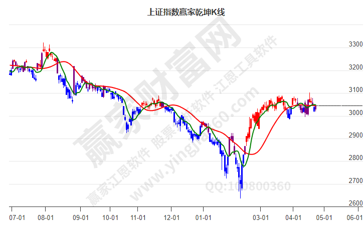 滬指贏家乾坤K線工具 滬指贏家乾坤K線工具