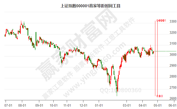 滬指贏家等距時(shí)間周期線工具 滬指贏家等距時(shí)間周期線工具