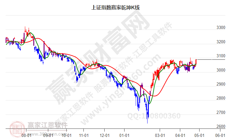 滬指贏家乾坤K線工具 滬指贏家乾坤K線工具