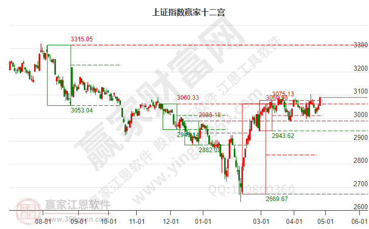 滬指贏家十二宮工具 滬指贏家十二宮工具