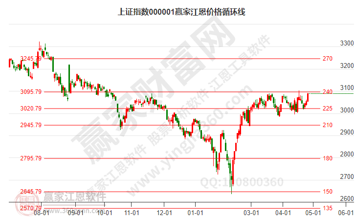 滬指贏家江恩價(jià)格循環(huán)線工具 滬指贏家江恩價(jià)格循環(huán)線工具