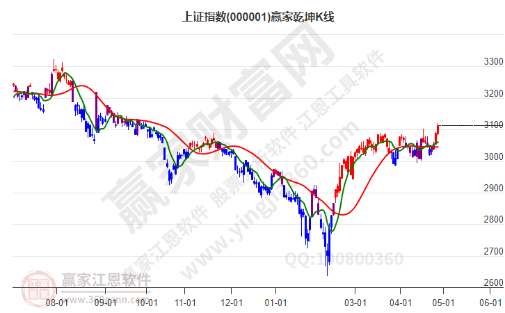 滬指贏家乾坤K線工具 滬指贏家乾坤K線工具