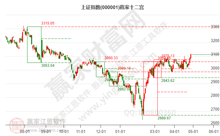 滬指贏家十二宮工具 滬指贏家十二宮工具