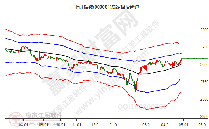 滬指贏家極反通道工具 滬指贏家極反通道工具
