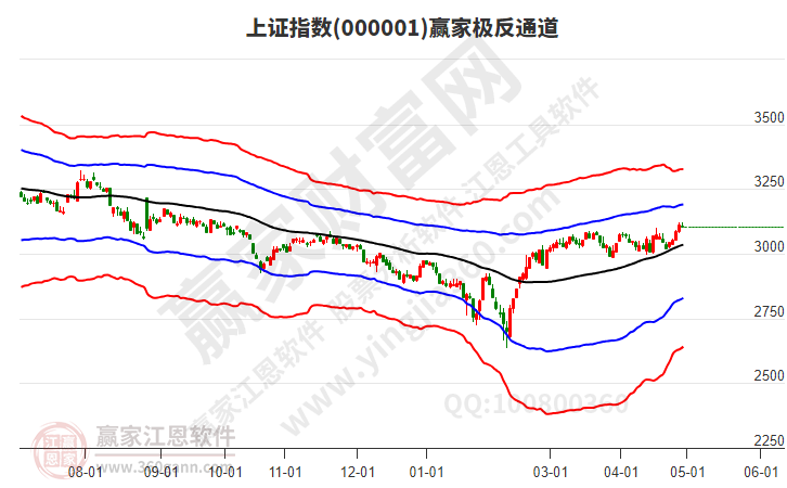 滬指贏家極反通道工具 滬指贏家極反通道工具
