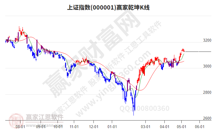 滬指贏家乾坤K線工具 滬指贏家乾坤K線工具