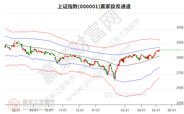 滬指贏家極反通道工具 滬指贏家極反通道工具
