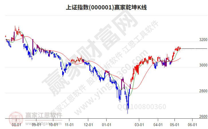滬指贏家乾坤K線工具 滬指贏家乾坤K線工具