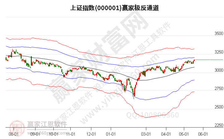 滬指贏家極反通道工具 滬指贏家極反通道工具