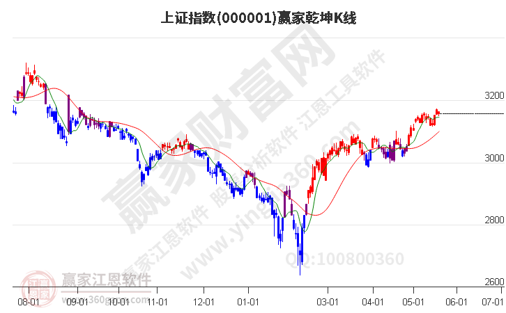 滬指贏家乾坤K線(xiàn)工具 滬指贏家乾坤K線(xiàn)工具