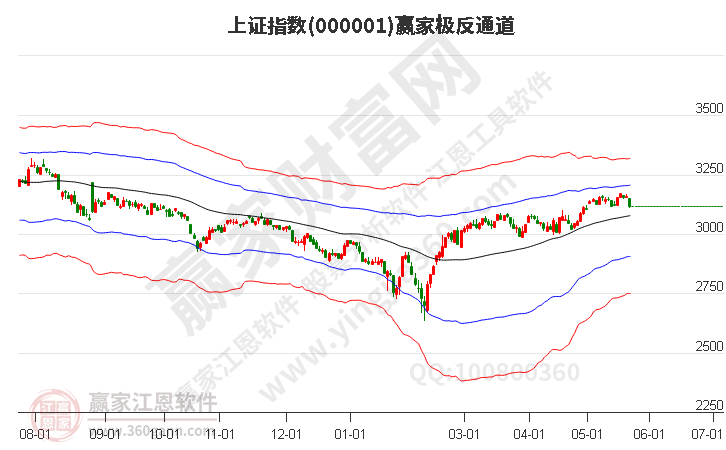 滬指贏家極反通道工具 滬指贏家極反通道工具