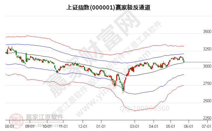 滬指贏家極反通道工具 滬指贏家極反通道工具