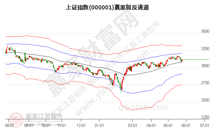 滬指贏家極反通道工具 滬指贏家極反通道工具
