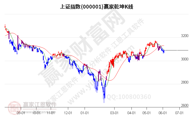 滬指贏家乾坤K線工具 滬指贏家乾坤K線工具