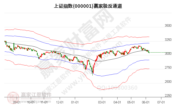 滬指贏家極反通道工具 滬指贏家極反通道工具