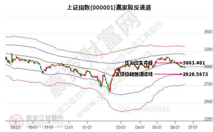 滬指贏家極反通道工具 滬指贏家極反通道工具