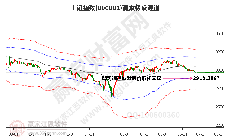 滬指贏家極反通道工具 滬指贏家極反通道工具