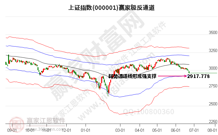 滬指贏家極反通道工具 滬指贏家極反通道工具