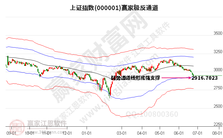 滬指贏家極反通道工具 滬指贏家極反通道工具