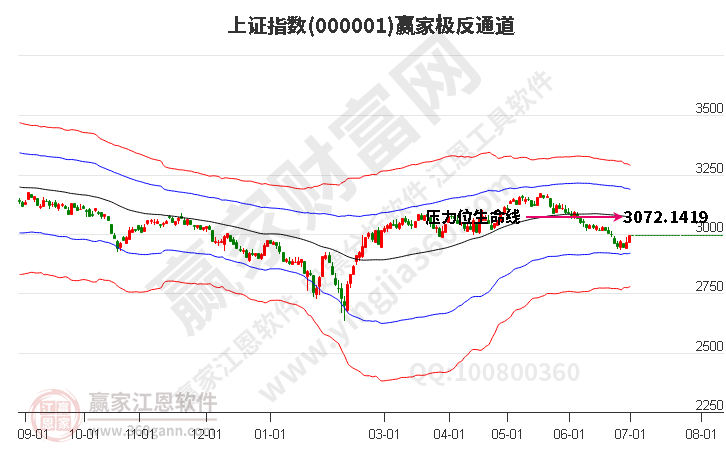 滬指贏家極反通道工具 滬指贏家極反通道工具