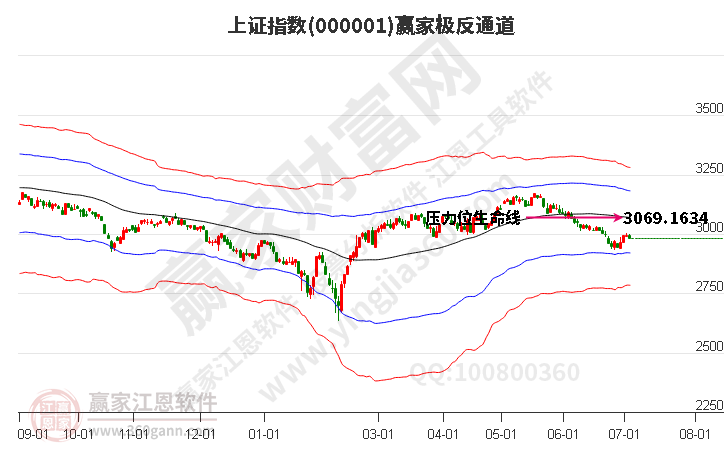 滬指贏家極反通道工具 滬指贏家極反通道工具