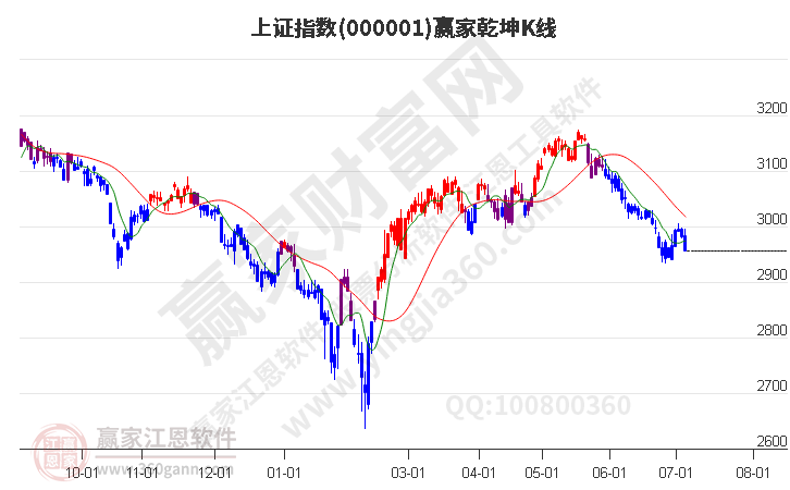 滬指贏家乾坤K線工具 滬指贏家乾坤K線工具
