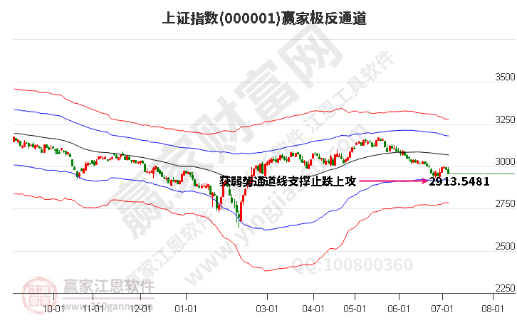 滬指贏家極反通道工具 滬指贏家極反通道工具